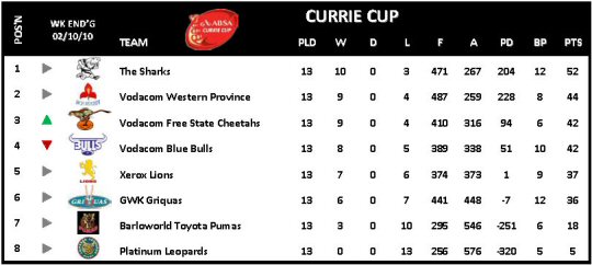 Currie Cup Week 13